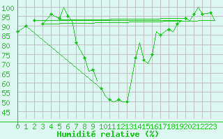 Courbe de l'humidit relative pour Bournemouth (UK)