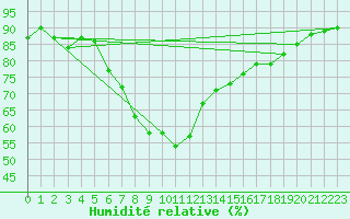 Courbe de l'humidit relative pour Kocaeli