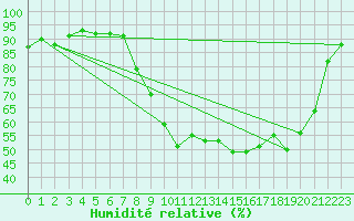 Courbe de l'humidit relative pour Ble / Mulhouse (68)