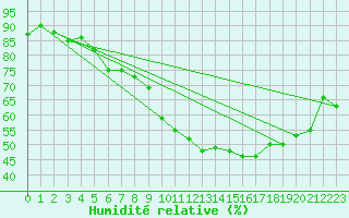 Courbe de l'humidit relative pour Halsua Kanala Purola