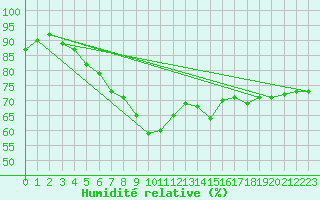 Courbe de l'humidit relative pour Fundata