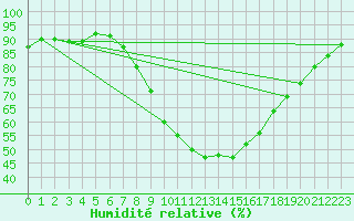 Courbe de l'humidit relative pour Wattisham