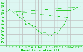 Courbe de l'humidit relative pour Hald V