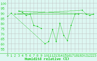 Courbe de l'humidit relative pour Seefeld