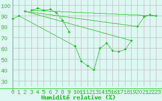Courbe de l'humidit relative pour Entrecasteaux (83)