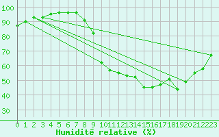 Courbe de l'humidit relative pour Evreux (27)