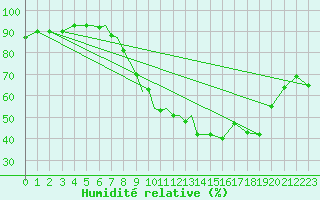Courbe de l'humidit relative pour Diepholz