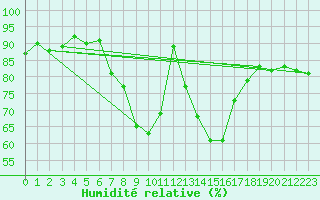 Courbe de l'humidit relative pour Oehringen