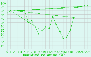 Courbe de l'humidit relative pour Giessen