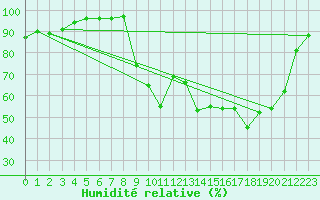 Courbe de l'humidit relative pour Selonnet (04)