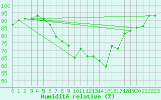 Courbe de l'humidit relative pour Aultbea