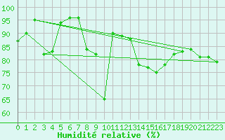 Courbe de l'humidit relative pour Lahr (All)