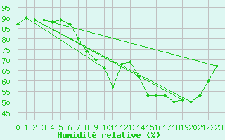 Courbe de l'humidit relative pour Lanvoc (29)