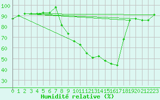 Courbe de l'humidit relative pour Remich (Lu)