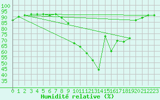 Courbe de l'humidit relative pour Bziers Cap d'Agde (34)