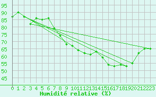 Courbe de l'humidit relative pour Tudela