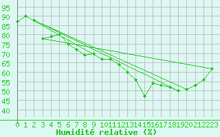 Courbe de l'humidit relative pour Cognac (16)