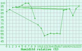 Courbe de l'humidit relative pour Saint-Girons (09)