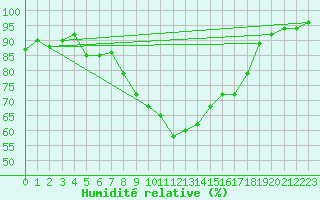 Courbe de l'humidit relative pour Figari (2A)