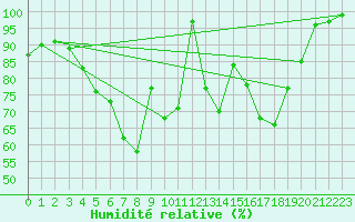 Courbe de l'humidit relative pour Jogeva