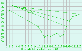 Courbe de l'humidit relative pour Carlsfeld