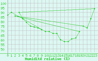 Courbe de l'humidit relative pour Ell Aws