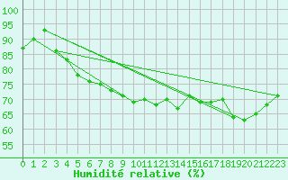 Courbe de l'humidit relative pour Tampere Satakunnankatu