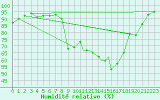 Courbe de l'humidit relative pour Islay