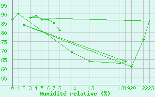 Courbe de l'humidit relative pour Byglandsfjord-Solbakken