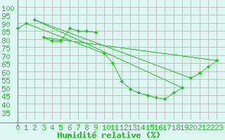 Courbe de l'humidit relative pour Diepenbeek (Be)