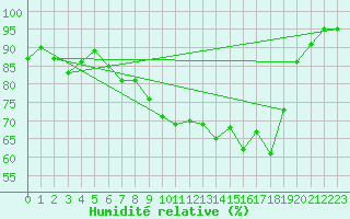 Courbe de l'humidit relative pour Voorschoten