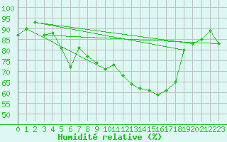 Courbe de l'humidit relative pour Le Mans (72)