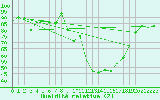 Courbe de l'humidit relative pour Ste (34)