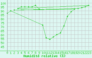 Courbe de l'humidit relative pour Bagnres-de-Luchon (31)