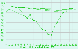 Courbe de l'humidit relative pour Saint-Nazaire-d'Aude (11)