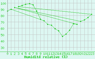 Courbe de l'humidit relative pour Gelbelsee