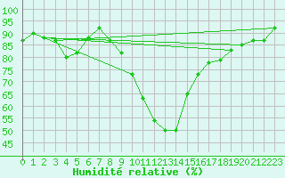 Courbe de l'humidit relative pour Sion (Sw)