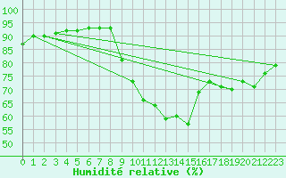 Courbe de l'humidit relative pour Preonzo (Sw)