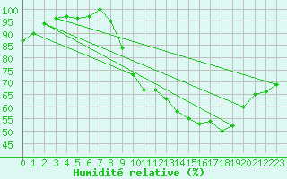 Courbe de l'humidit relative pour Lille (59)