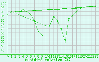Courbe de l'humidit relative pour Tveitsund