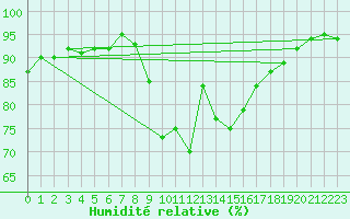 Courbe de l'humidit relative pour Cavalaire-sur-Mer (83)