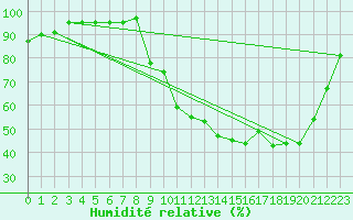 Courbe de l'humidit relative pour Nris-les-Bains (03)