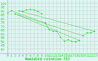 Courbe de l'humidit relative pour Valleroy (54)