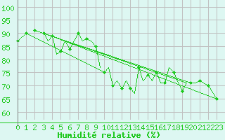 Courbe de l'humidit relative pour Guernesey (UK)