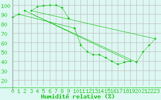 Courbe de l'humidit relative pour Albert-Bray (80)