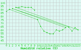 Courbe de l'humidit relative pour Chambry / Aix-Les-Bains (73)