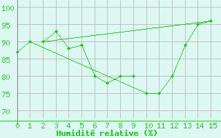 Courbe de l'humidit relative pour Port-Aux-Francais Iles Kerguelen