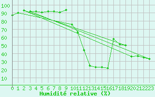 Courbe de l'humidit relative pour Pointe de Socoa (64)