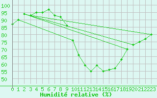 Courbe de l'humidit relative pour Besanon (25)