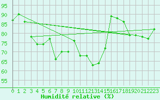Courbe de l'humidit relative pour Charleville-Mzires (08)